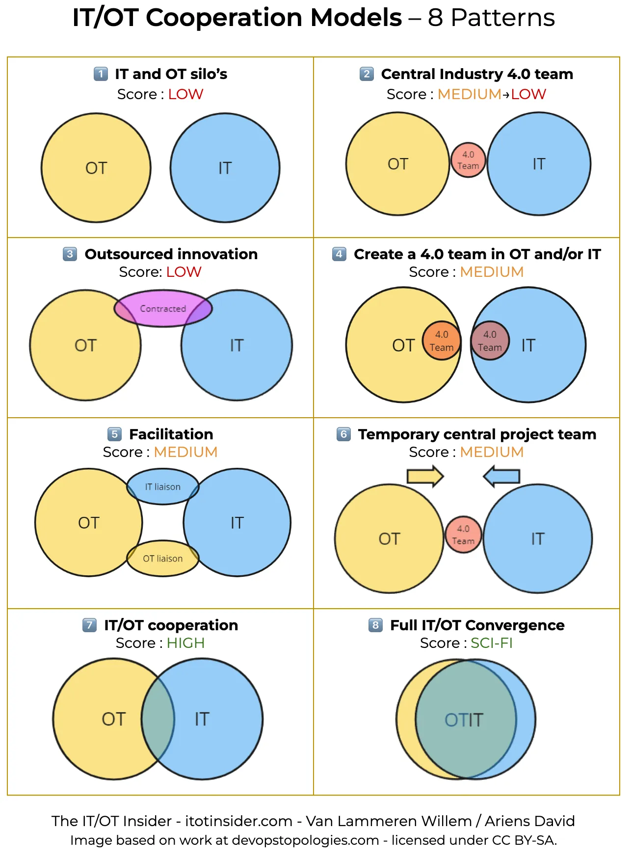 IT/OT Cooperation Models, 8 patterns with a score for each: 1 IT and OT silos (low), 2 Central Industry 4.0 team (medium to low), 3 Outsourced innovation (low), 4 Create a 4.0 team in OT and/or IT (medium), 5 Facilitation (medium), 6 Temporary central project team (medium), 7 IT/OT cooperation (high), 8 Full IT/OT Convergence (sci-fi).