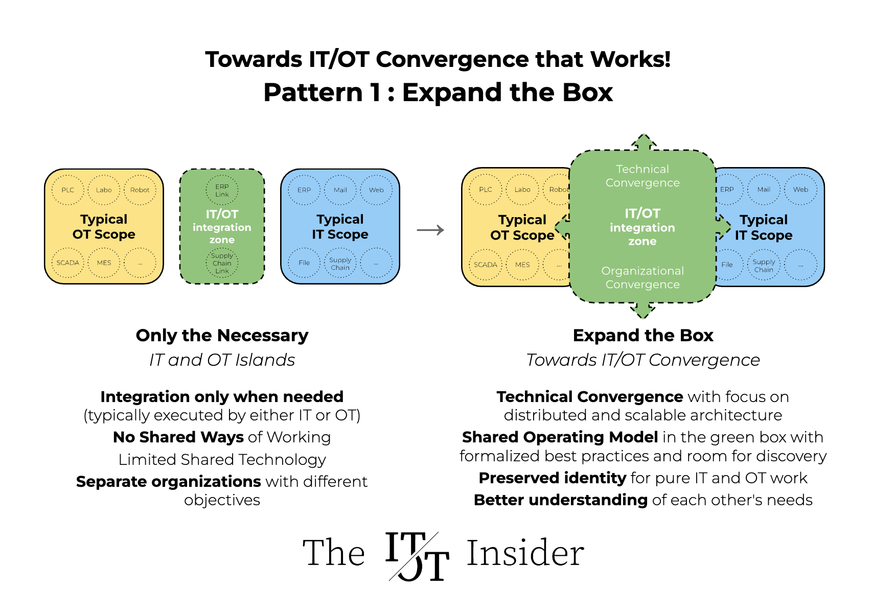 Real IT/OT Convergence is Expanding the Common Ground, both technically and organizationally.