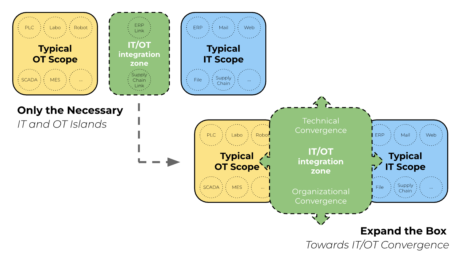 Real IT/OT convergence means expanding the common ground between IT and OT.