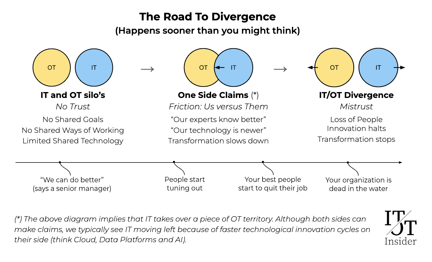 The road to IT/OT Divergence happens sooner than you might think.
