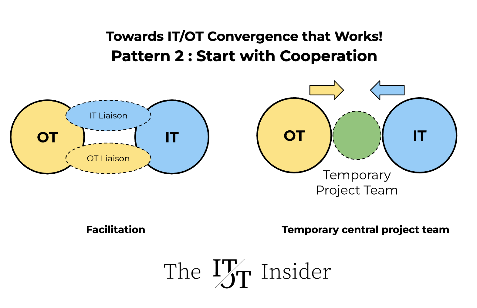 Forget Convergence, start with Cooperation
