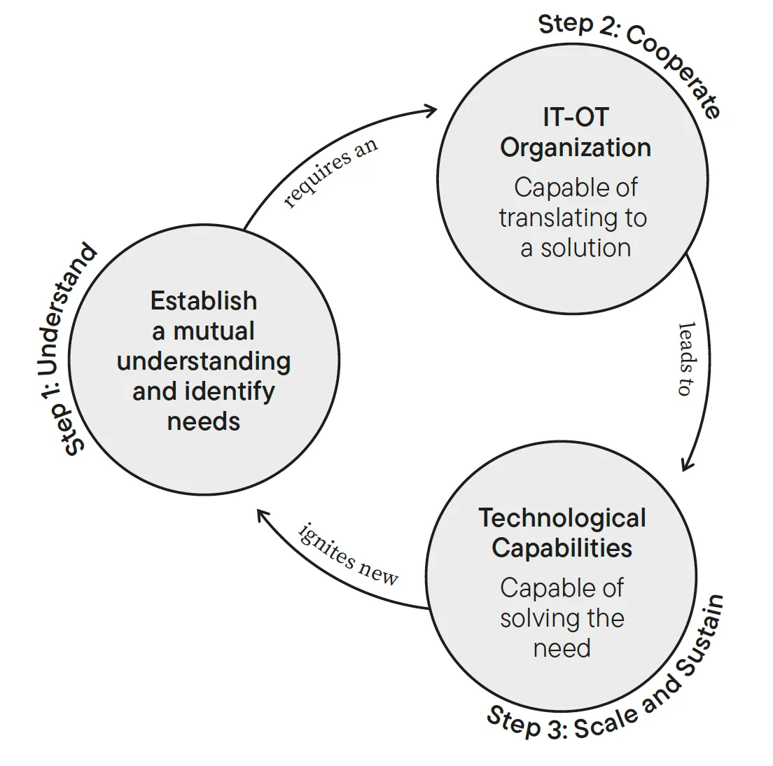 The three-step framework as a cycle: Step 1, Understand, establishes a mutual understanding and identifies needs. This requires an IT-OT organization (Step 2, Cooperate) capable of translating needs to a solution. That leads to technological capabilities (Step 3, Scale and Sustain) capable of solving the need, which ignites new needs.