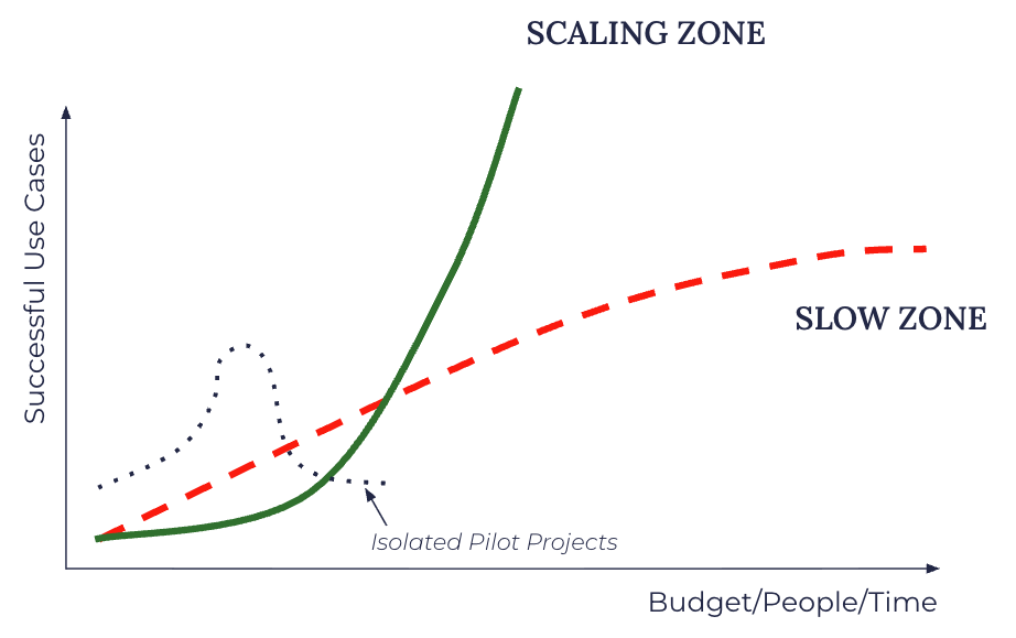 Chart of three scaling scenarios over time: The Good, a green upward-trending curve; The Bad, a red dashed curve that stalls; and The Ugly, a black dotted line that stays flat.