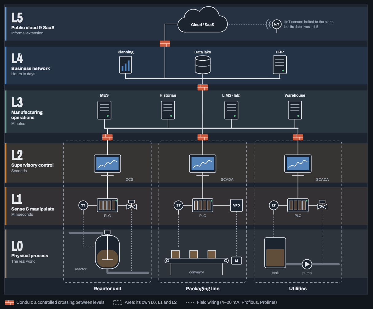 The Purdue model Explained - One site, many production areas. Every area has its own equipment, devices and control system. They all come together in one shared operations layer and one business network, with a controlled crossing at every level.