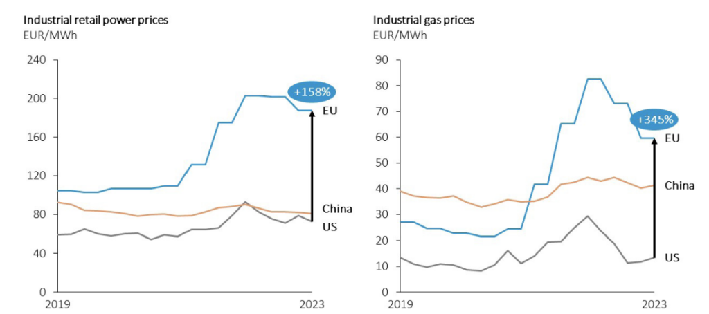 Figure 0.1.2: Gap between industrial retail power prices and industrial gas prices between US, China and the EU.