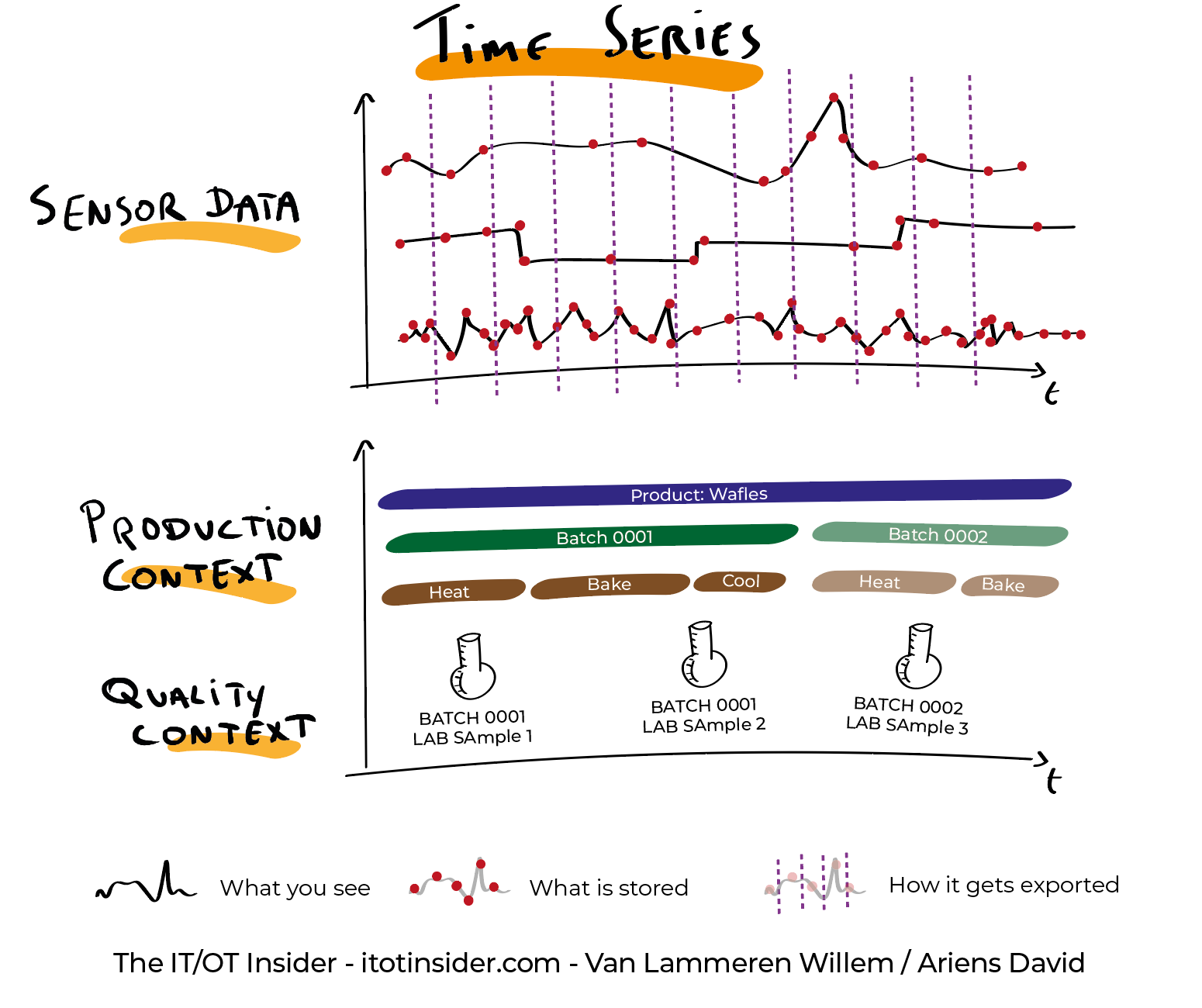 Infographic Sensor/Time series/OT/IIoT data with context