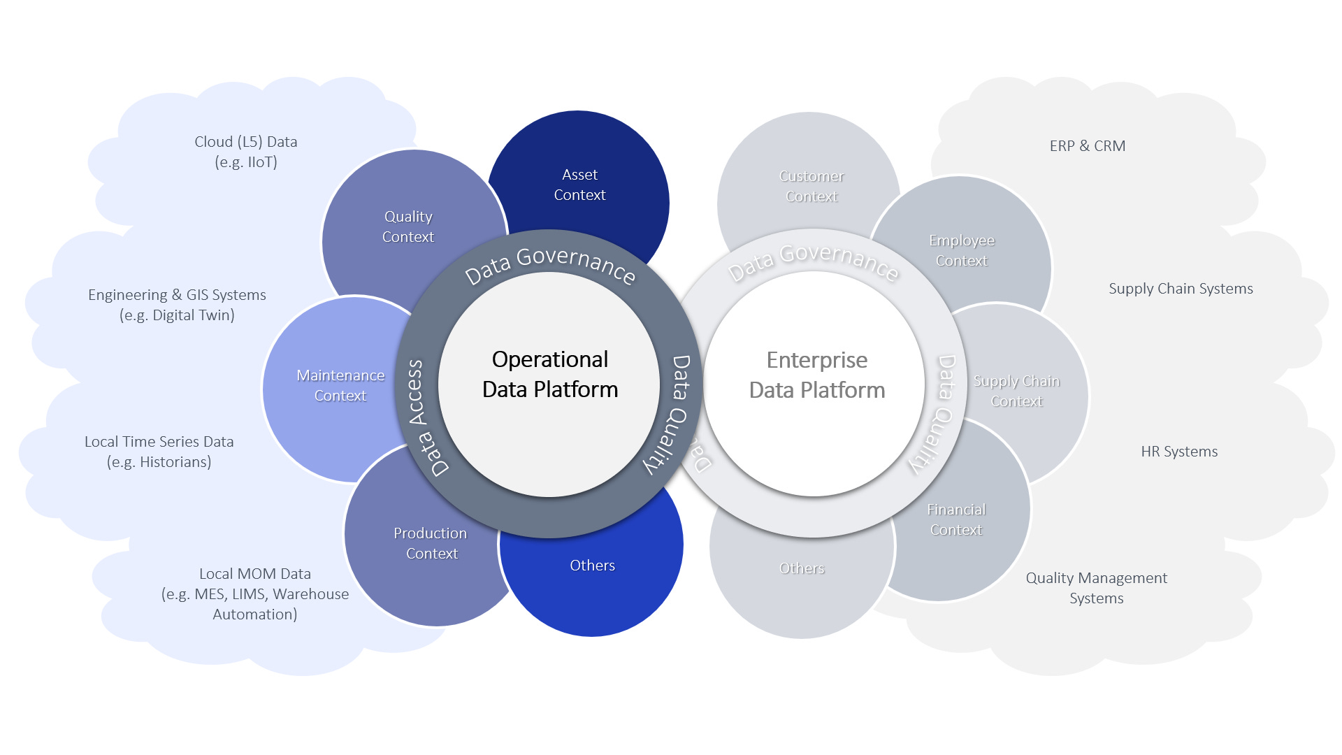 The Future Operational Data Platform as enabler for IT/OT Convergence in Manufacturing, process industries and critical infrastructure