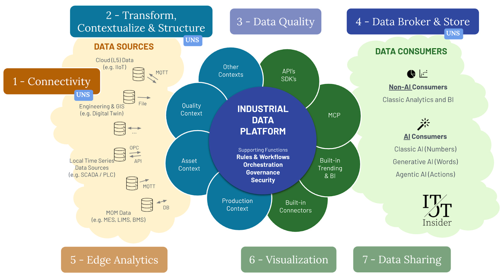 The Industrial Data Platform Capability Map V2: seven core capabilities and four supporting functions to ingest, enrich, store and expose industrial data in context.