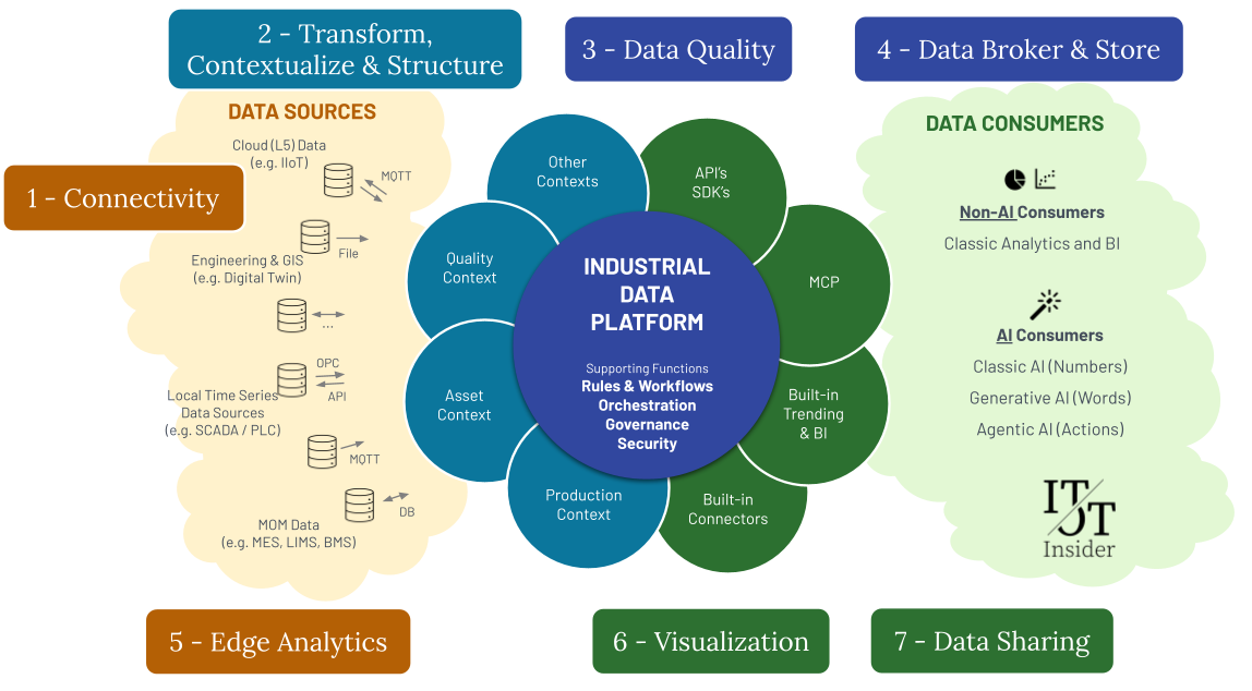 The Industrial Data Platform Capability Map V2