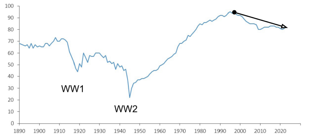 Figure 0.1.3: Labour productivity EU versus US. The vertical axis shows the index, where 100 is the US productivity. Around the two world wars we saw an expected drop in productivity, after the second world war productivity in the EU saw a steady increase to almost 100 (thus, equal competitiveness) around the turn of the millennium. However, since 2000 a steady decline can be observed.