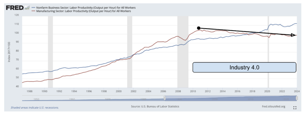Figure 0.1.1: US Productivity of Manufacturing (red), compared to the overall business sector (excluding farming)